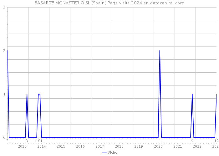 BASARTE MONASTERIO SL (Spain) Page visits 2024 