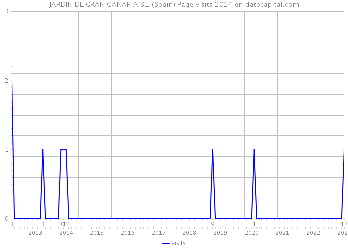 JARDIN DE GRAN CANARIA SL. (Spain) Page visits 2024 