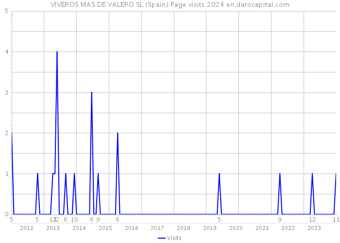 VIVEROS MAS DE VALERO SL (Spain) Page visits 2024 