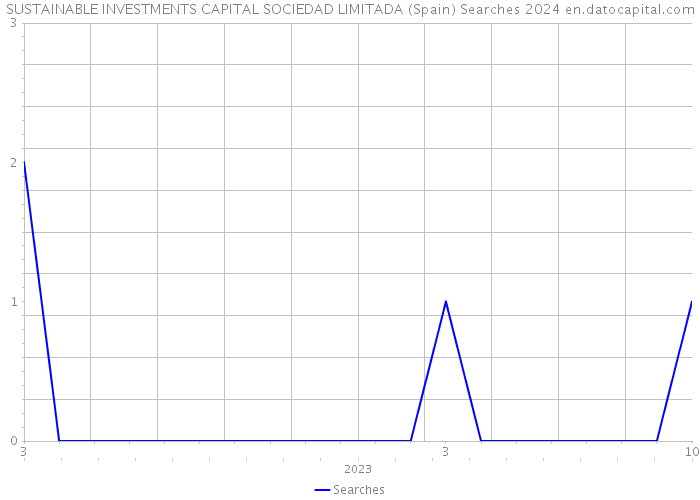 SUSTAINABLE INVESTMENTS CAPITAL SOCIEDAD LIMITADA (Spain) Searches 2024 