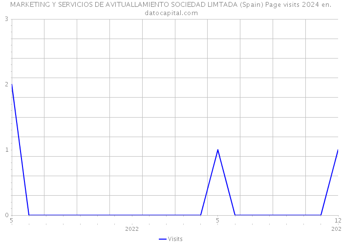 MARKETING Y SERVICIOS DE AVITUALLAMIENTO SOCIEDAD LIMTADA (Spain) Page visits 2024 