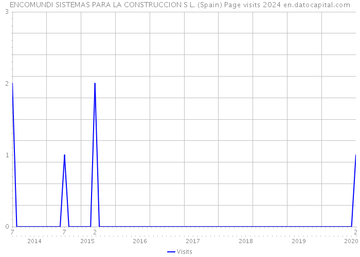 ENCOMUNDI SISTEMAS PARA LA CONSTRUCCION S L. (Spain) Page visits 2024 