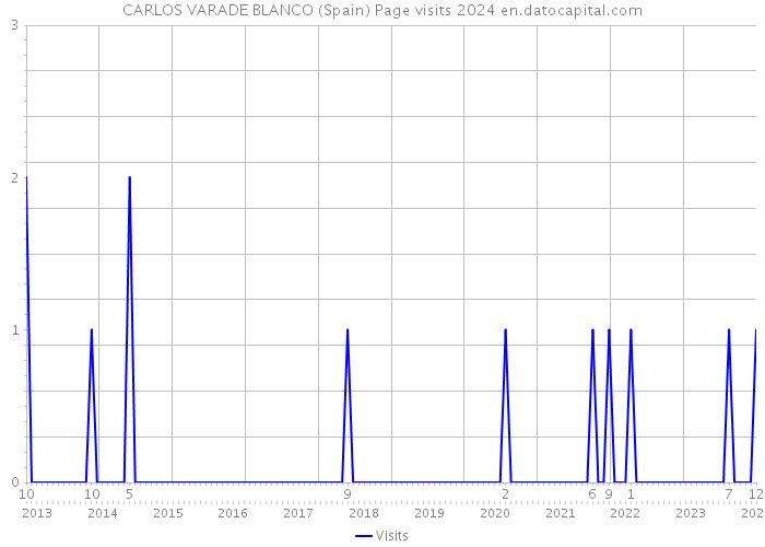 CARLOS VARADE BLANCO (Spain) Page visits 2024 