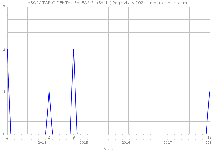 LABORATORIO DENTAL BALEAR SL (Spain) Page visits 2024 