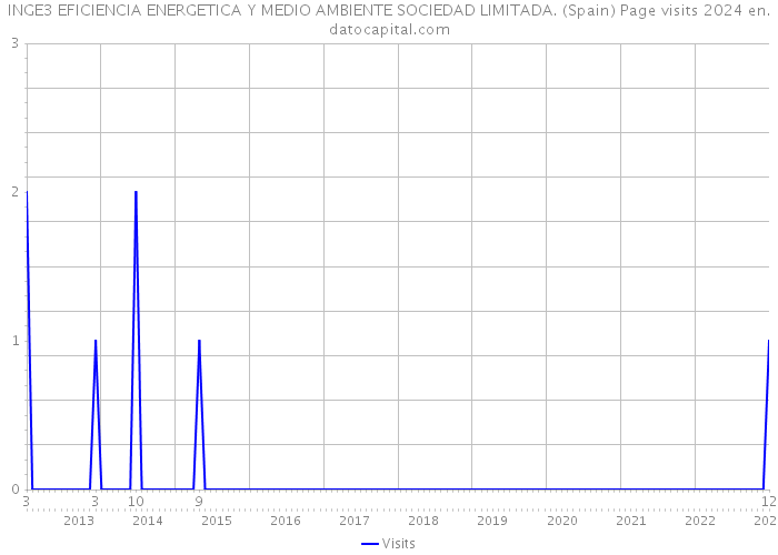 INGE3 EFICIENCIA ENERGETICA Y MEDIO AMBIENTE SOCIEDAD LIMITADA. (Spain) Page visits 2024 