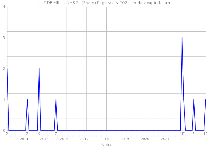 LUZ DE MIL LUNAS SL (Spain) Page visits 2024 