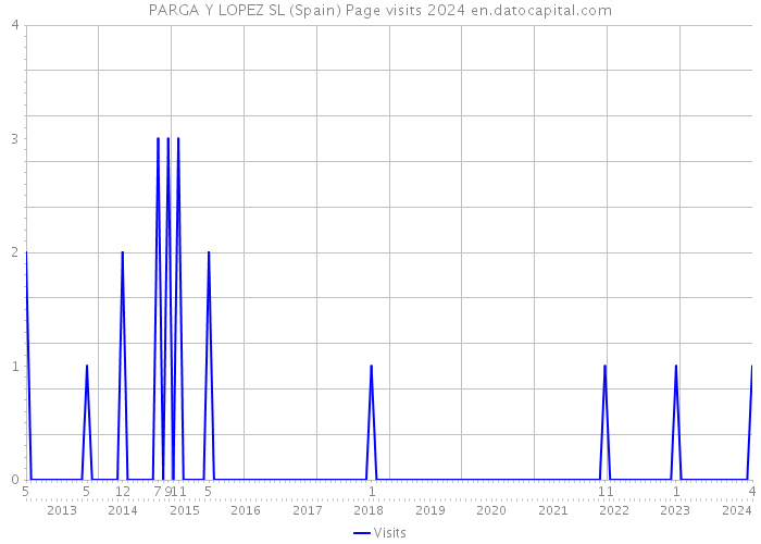 PARGA Y LOPEZ SL (Spain) Page visits 2024 