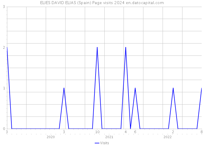 ELIES DAVID ELIAS (Spain) Page visits 2024 