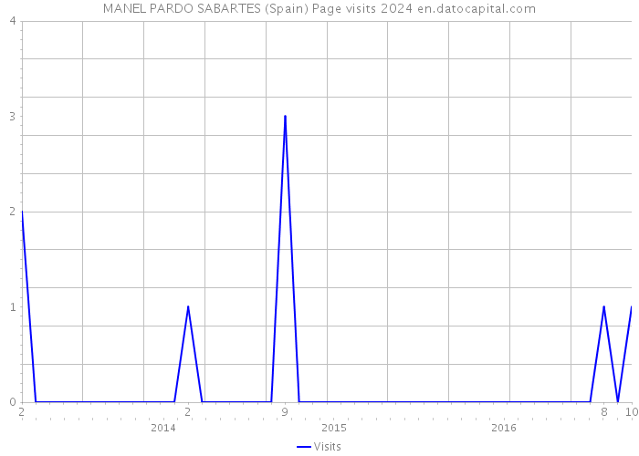 MANEL PARDO SABARTES (Spain) Page visits 2024 