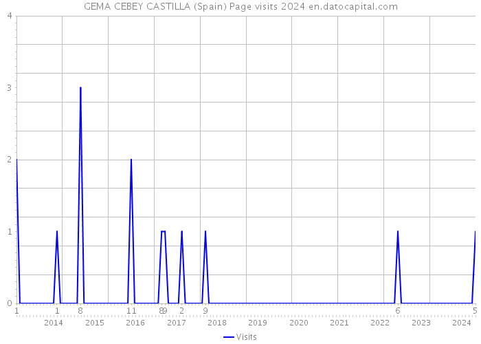 GEMA CEBEY CASTILLA (Spain) Page visits 2024 