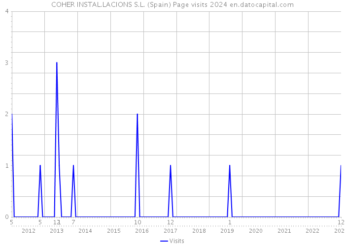 COHER INSTAL.LACIONS S.L. (Spain) Page visits 2024 