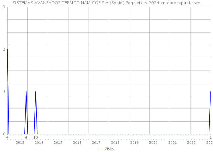 SISTEMAS AVANZADOS TERMODINAMICOS S A (Spain) Page visits 2024 
