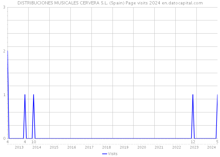 DISTRIBUCIONES MUSICALES CERVERA S.L. (Spain) Page visits 2024 