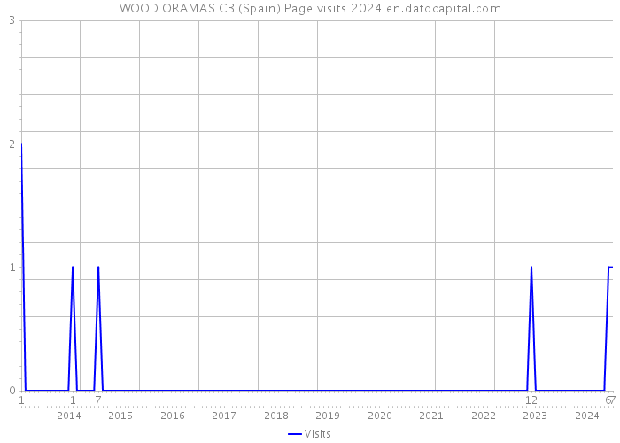 WOOD ORAMAS CB (Spain) Page visits 2024 