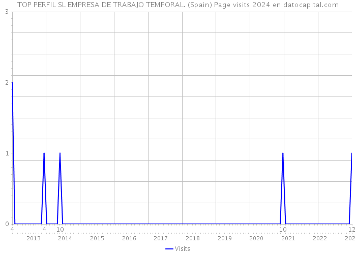 TOP PERFIL SL EMPRESA DE TRABAJO TEMPORAL. (Spain) Page visits 2024 
