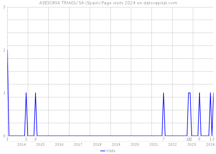 ASESORIA TRIADU SA (Spain) Page visits 2024 