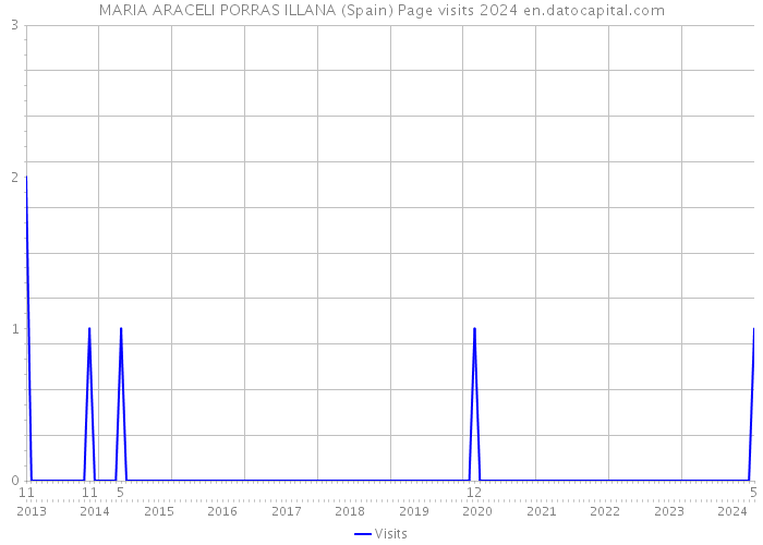 MARIA ARACELI PORRAS ILLANA (Spain) Page visits 2024 