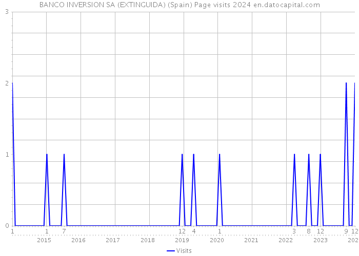 BANCO INVERSION SA (EXTINGUIDA) (Spain) Page visits 2024 