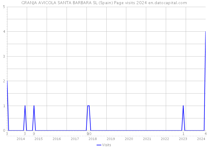 GRANJA AVICOLA SANTA BARBARA SL (Spain) Page visits 2024 