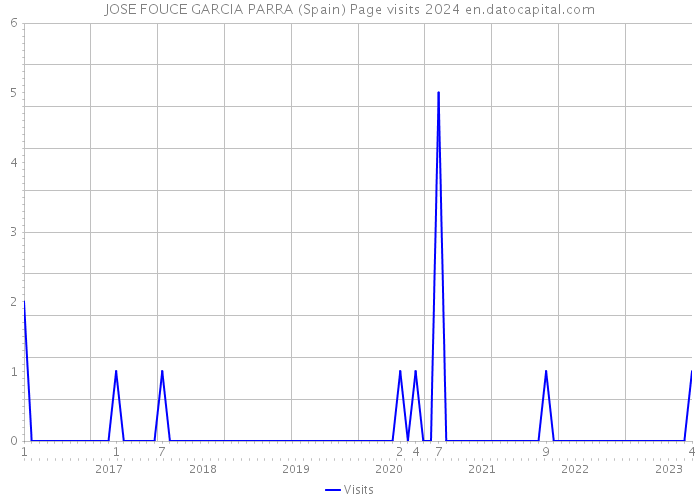 JOSE FOUCE GARCIA PARRA (Spain) Page visits 2024 