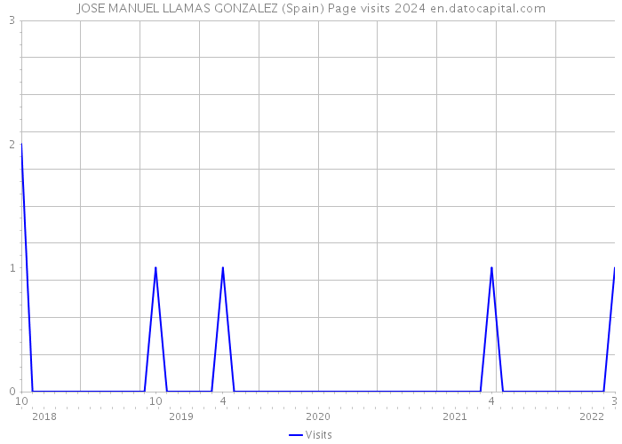 JOSE MANUEL LLAMAS GONZALEZ (Spain) Page visits 2024 