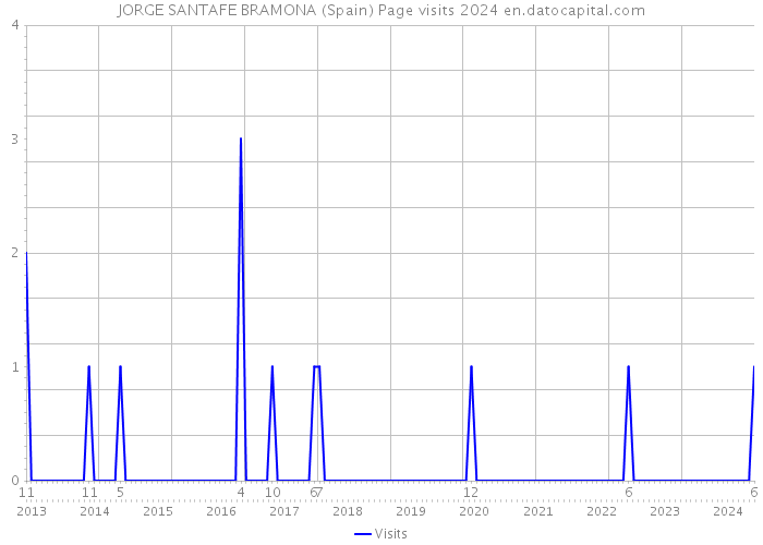 JORGE SANTAFE BRAMONA (Spain) Page visits 2024 