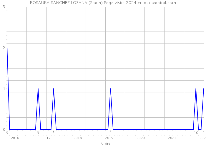 ROSAURA SANCHEZ LOZANA (Spain) Page visits 2024 