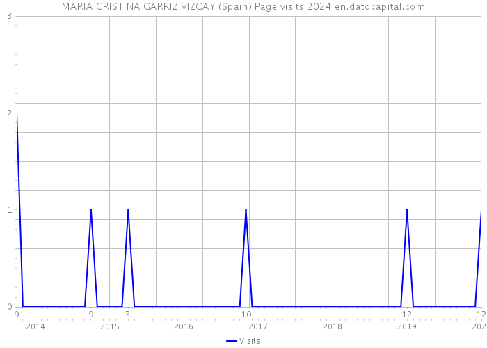 MARIA CRISTINA GARRIZ VIZCAY (Spain) Page visits 2024 