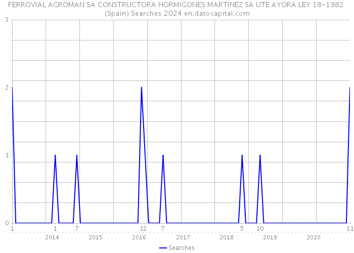 FERROVIAL AGROMAN SA CONSTRUCTORA HORMIGONES MARTINEZ SA UTE AYORA LEY 18-1982 (Spain) Searches 2024 