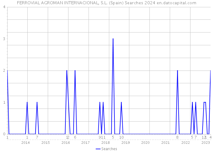 FERROVIAL AGROMAN INTERNACIONAL, S.L. (Spain) Searches 2024 