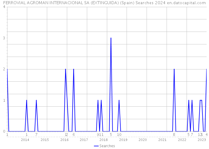 FERROVIAL AGROMAN INTERNACIONAL SA (EXTINGUIDA) (Spain) Searches 2024 