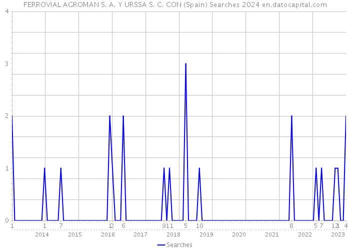 FERROVIAL AGROMAN S. A. Y URSSA S. C. CON (Spain) Searches 2024 