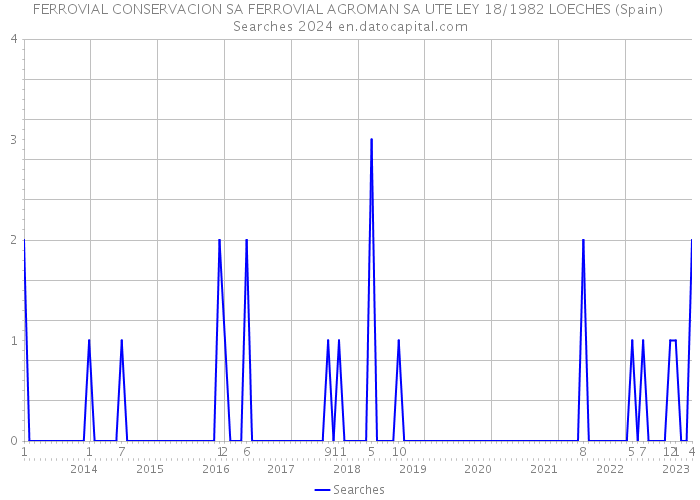 FERROVIAL CONSERVACION SA FERROVIAL AGROMAN SA UTE LEY 18/1982 LOECHES (Spain) Searches 2024 