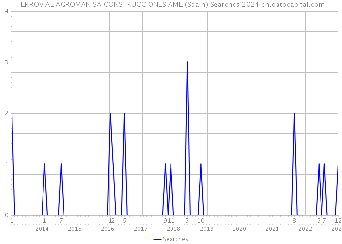 FERROVIAL AGROMAN SA CONSTRUCCIONES AME (Spain) Searches 2024 