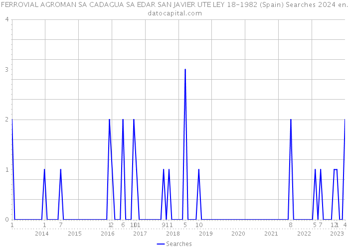FERROVIAL AGROMAN SA CADAGUA SA EDAR SAN JAVIER UTE LEY 18-1982 (Spain) Searches 2024 