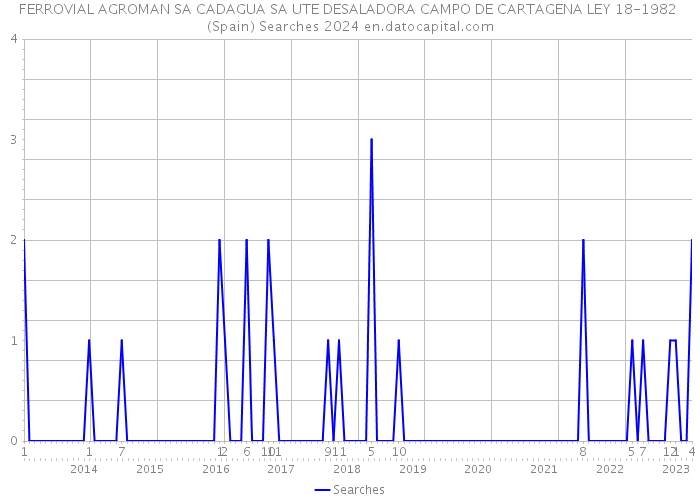 FERROVIAL AGROMAN SA CADAGUA SA UTE DESALADORA CAMPO DE CARTAGENA LEY 18-1982 (Spain) Searches 2024 