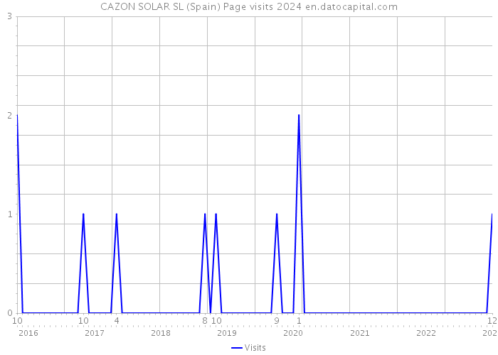 CAZON SOLAR SL (Spain) Page visits 2024 