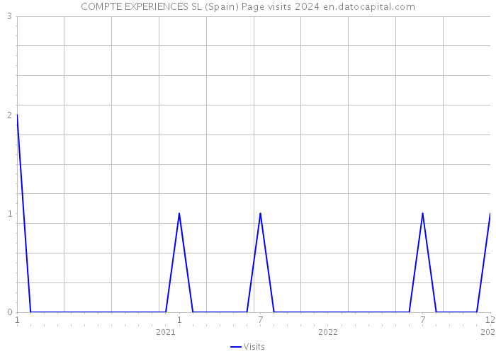COMPTE EXPERIENCES SL (Spain) Page visits 2024 