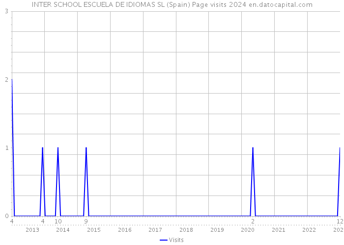 INTER SCHOOL ESCUELA DE IDIOMAS SL (Spain) Page visits 2024 