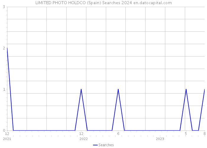 LIMITED PHOTO HOLDCO (Spain) Searches 2024 