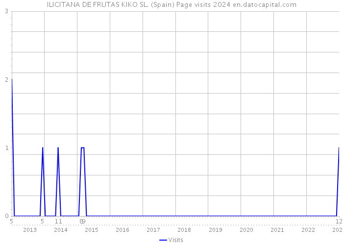 ILICITANA DE FRUTAS KIKO SL. (Spain) Page visits 2024 