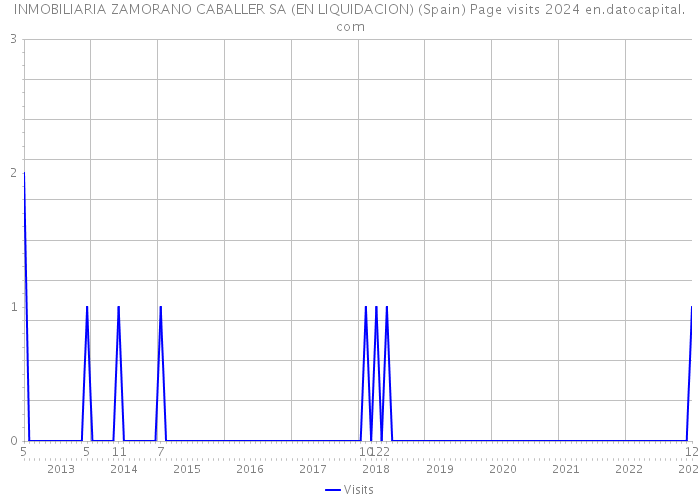 INMOBILIARIA ZAMORANO CABALLER SA (EN LIQUIDACION) (Spain) Page visits 2024 