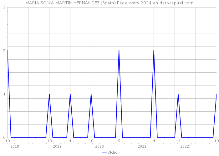 MARIA SONIA MARTIN HERNANDEZ (Spain) Page visits 2024 