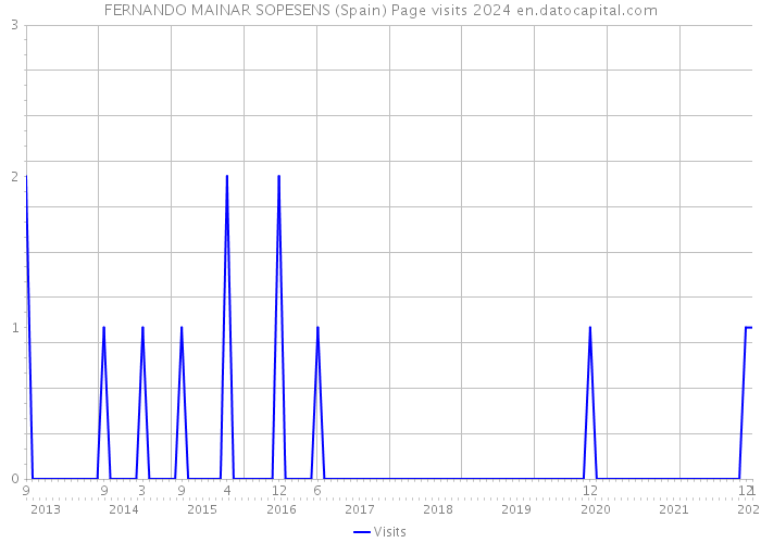 FERNANDO MAINAR SOPESENS (Spain) Page visits 2024 