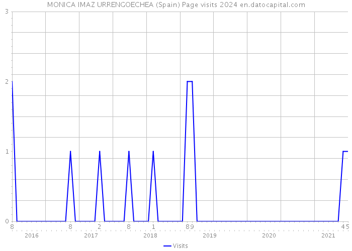MONICA IMAZ URRENGOECHEA (Spain) Page visits 2024 