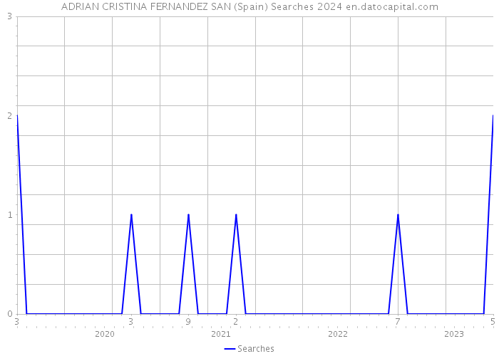 ADRIAN CRISTINA FERNANDEZ SAN (Spain) Searches 2024 