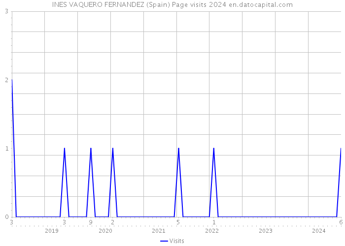 INES VAQUERO FERNANDEZ (Spain) Page visits 2024 