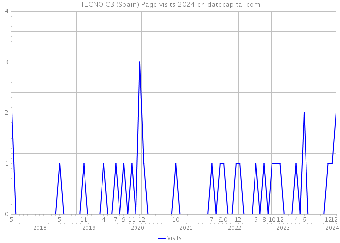 TECNO CB (Spain) Page visits 2024 