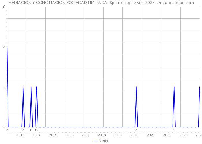 MEDIACION Y CONCILIACION SOCIEDAD LIMITADA (Spain) Page visits 2024 