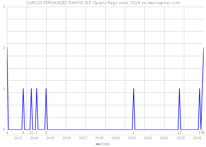 CARLOS FERNANDEZ RAMOS SLP (Spain) Page visits 2024 